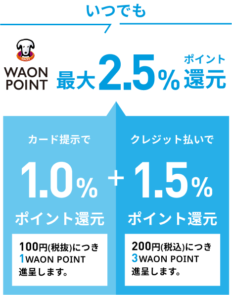 いつでもWAON POINT 最大2.5%ポイント還元 カード提示で1.0％ポイント還元 100円(税抜)につき1WAON POINT進呈します。＋クレジット払いで1.5%ポイント還元 200円(税込)につき3WAON POINT進呈します。