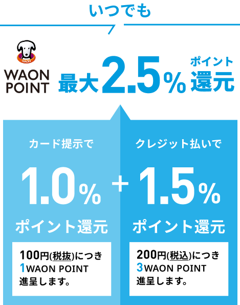 いつでもWAON POINT 最大2.5%ポイント還元 カード提示で1.0％ポイント還元 100円(税抜)につき1WAON POINT進呈します。＋クレジット払いで1.5%ポイント還元 200円(税込)につき3WAON POINT進呈します。