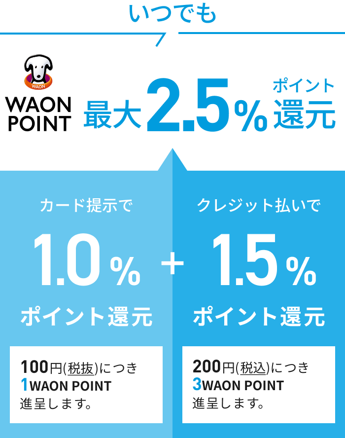 いつでもWAON POINT 最大2.5%ポイント還元 カード提示で1.0％ポイント還元 100円(税抜)につき1WAON POINT進呈します。＋クレジット払いで1.5%ポイント還元 200円(税込)につき3WAON POINT進呈します。