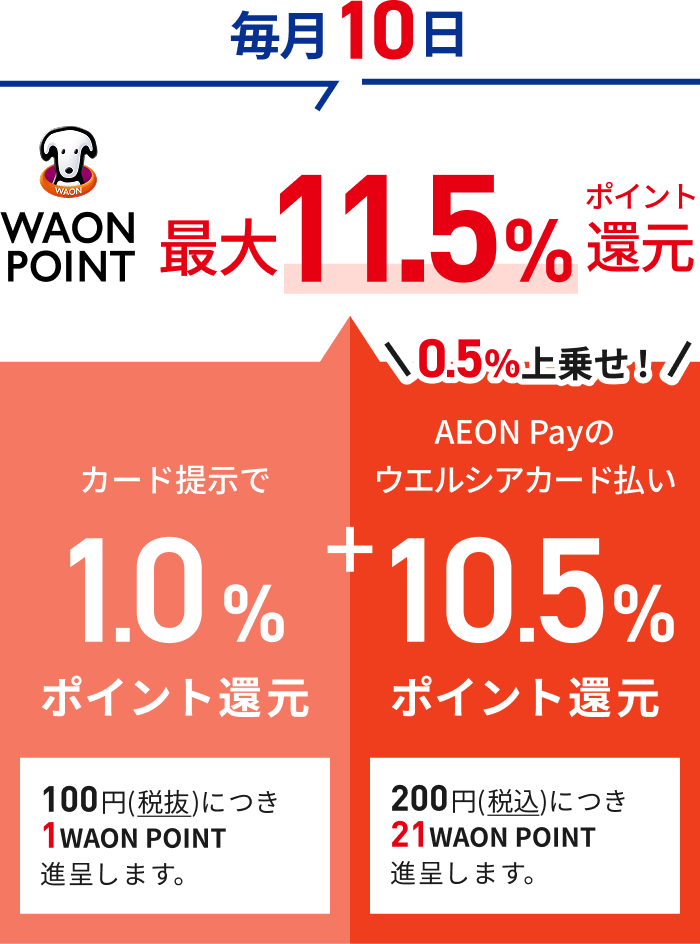 毎月10日WAON POINT 最大11.5%ポイント還元 カード提示で1.0％ポイント還元 100円(税抜)につき1WAON POINT進呈します。＋ AEON Payのウエルシアカード払いで0.5%上乗せ! 10.5%ポイント還元 200円(税込)につき21WAON POINT進呈します。