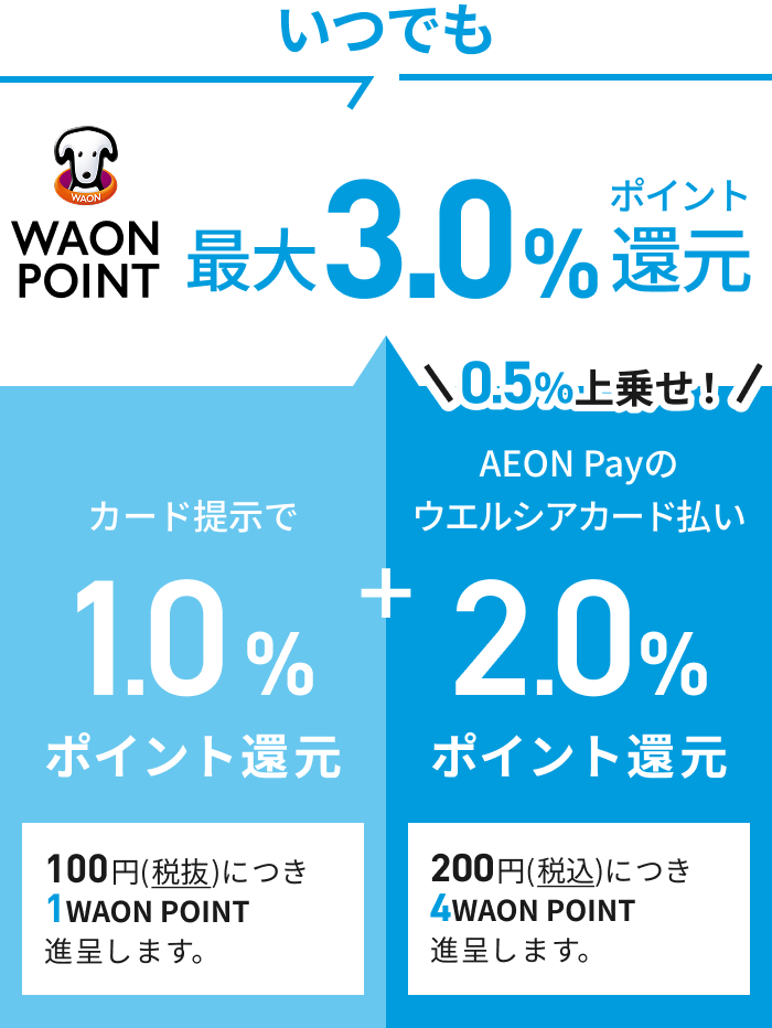 いつでもWAON POINT 最大3.0%ポイント還元 カード提示で1.0％ポイント還元 100円(税抜)につき1WAON POINT進呈します。＋ AEON Payのウエルシアカード払いで0.5%上乗せ! 2.0%ポイント還元 200円(税込)につき4WAON POINT進呈します。