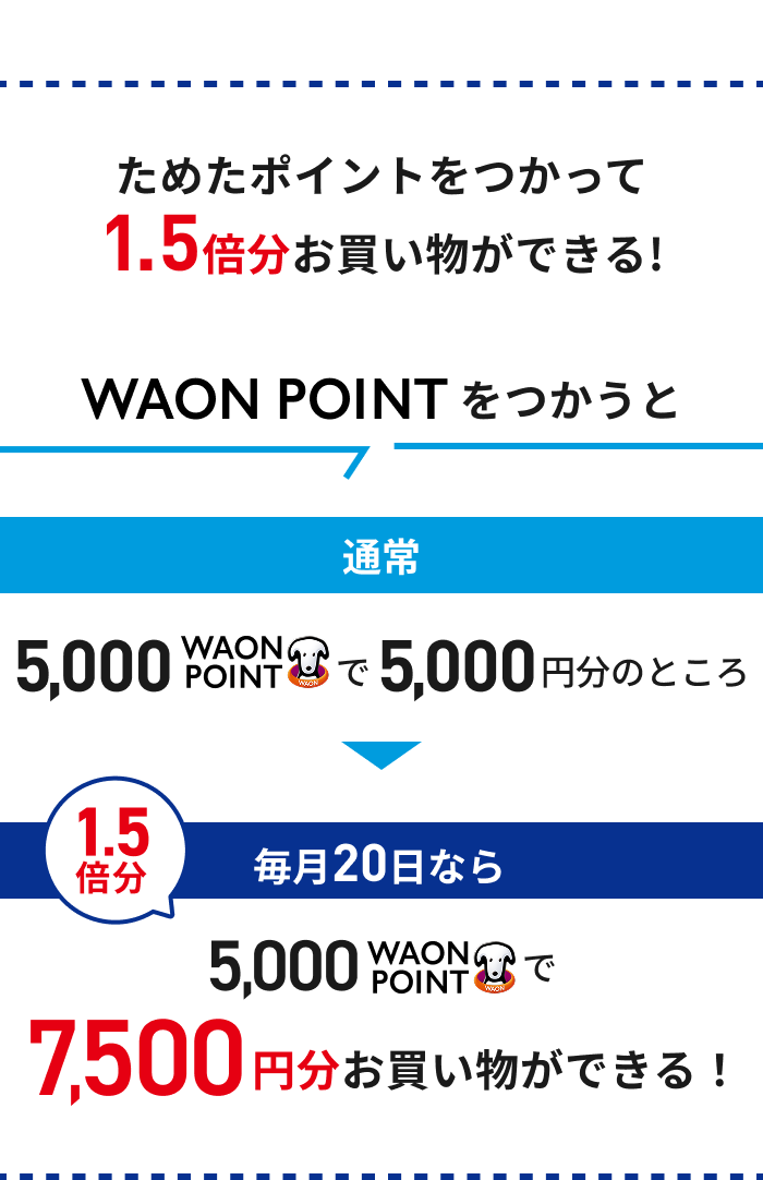 ためたポイントをつかって1.5倍分お買い物ができる! WAON POINTをつかうと通常5,000WAON POINTで5,000円分のところ毎月20日なら1.5倍分 5,000WAON POINTで7,500円分お買い物ができる!