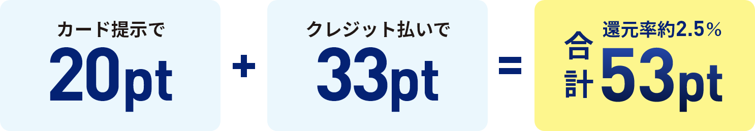 カード提示で20pt ＋ クレジット払いで33pt ＝ 合計還元率約2.5%53pt