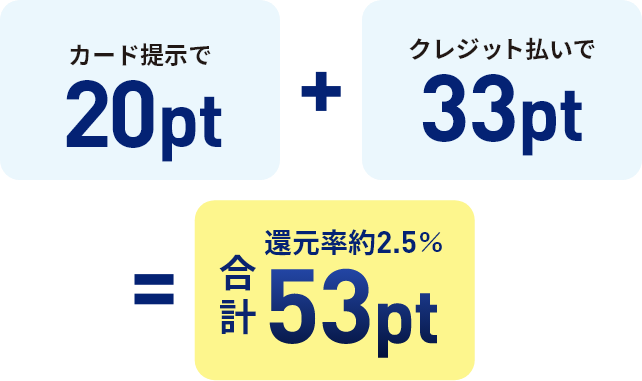 カード提示で20pt ＋ クレジット払いで33pt ＝ 合計還元率約2.5%53pt