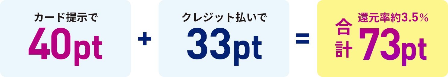 カード提示で40pt ＋ クレジット払いで33pt ＝ 合計還元率約3.5%73pt