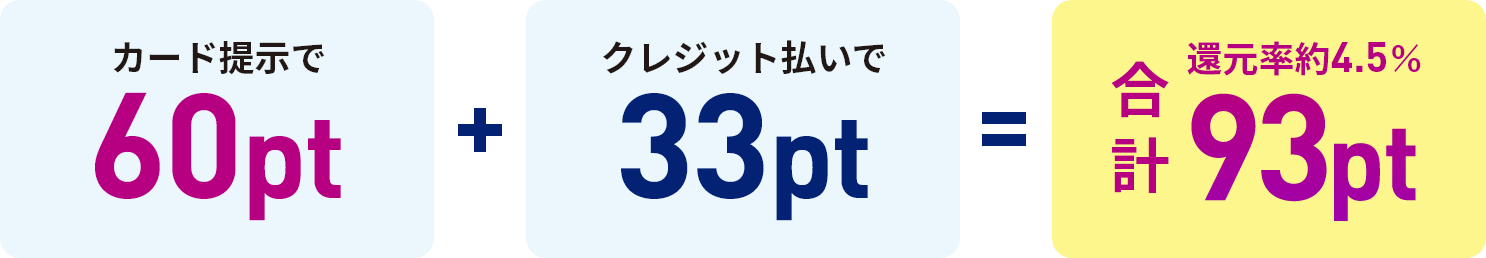 カード提示で60pt ＋ クレジット払いで33pt ＝ 合計還元率約4.5%93pt