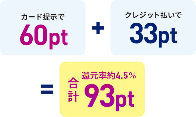 カード提示で60pt ＋ クレジット払いで33pt ＝ 合計還元率約4.5%93pt