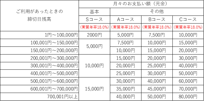 リボルビング払いのお支払額算出表