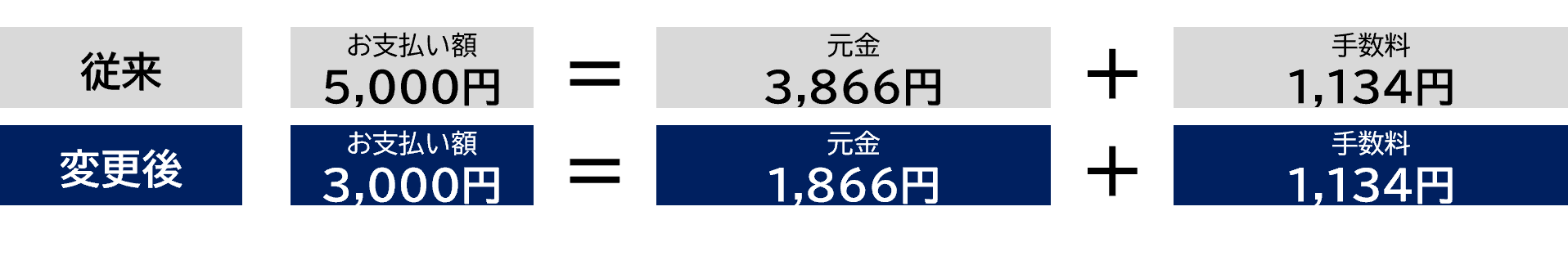 キャッシングのお支払い額の算出方法