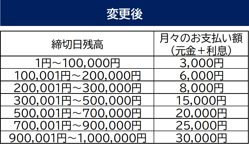 変更後のお支払い額算出表