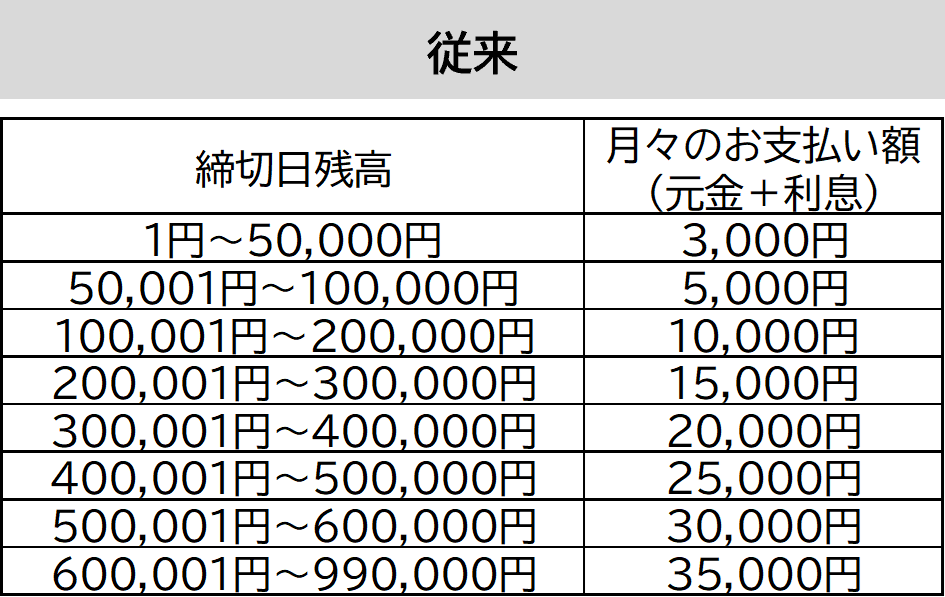 従来のお支払い額算出表