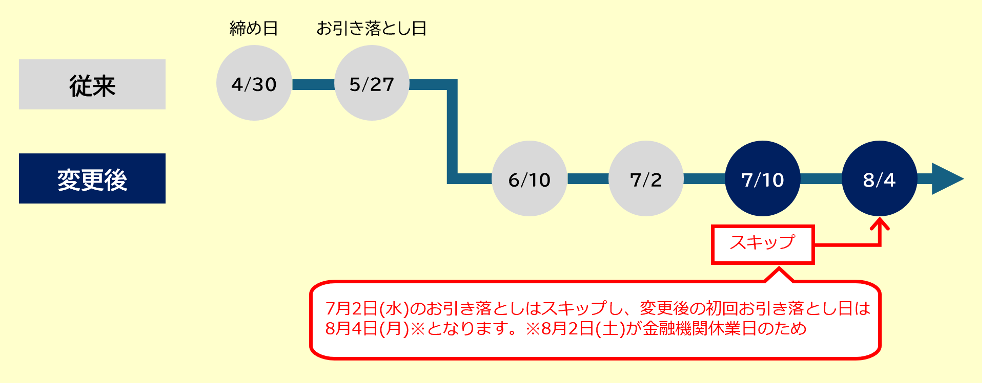 お引き落としサイクル