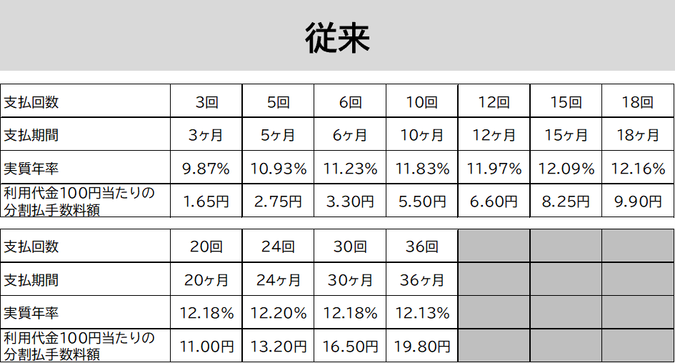 従来の分割支払手数料算出表