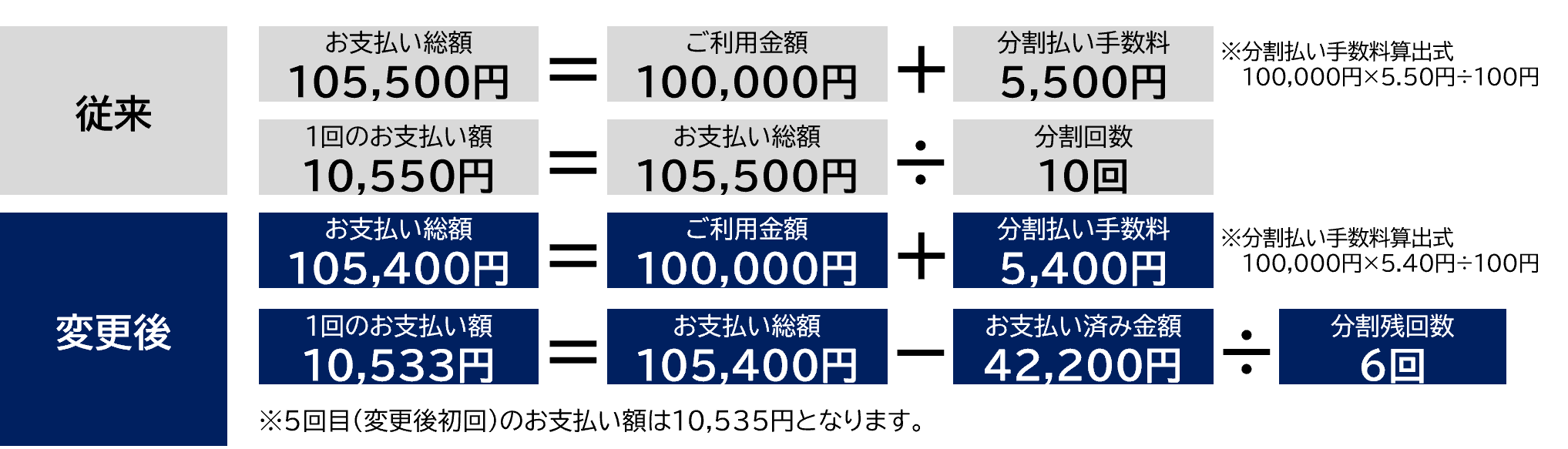 変更前後のお支払い額の比較 ※10万円を10回払い、変更前に4回目までお支払い済みの場合