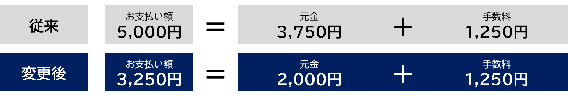 変更前後のお支払い額の比較