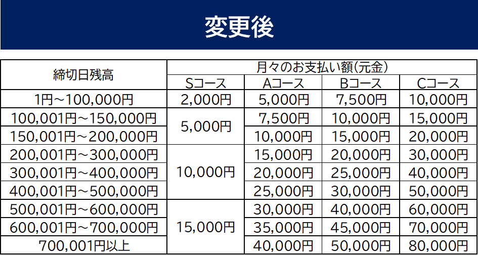 変更後の支払い額算出表