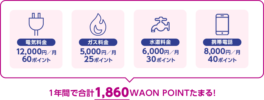 電気料金12,000円/月 60ポイント ガス料金5,000円/月 25ポイント 水道料金6,000円/月 30ポイント 携帯電話8,000円/月 40ポイント 1年間で合計1,860WAON POINTたまる！