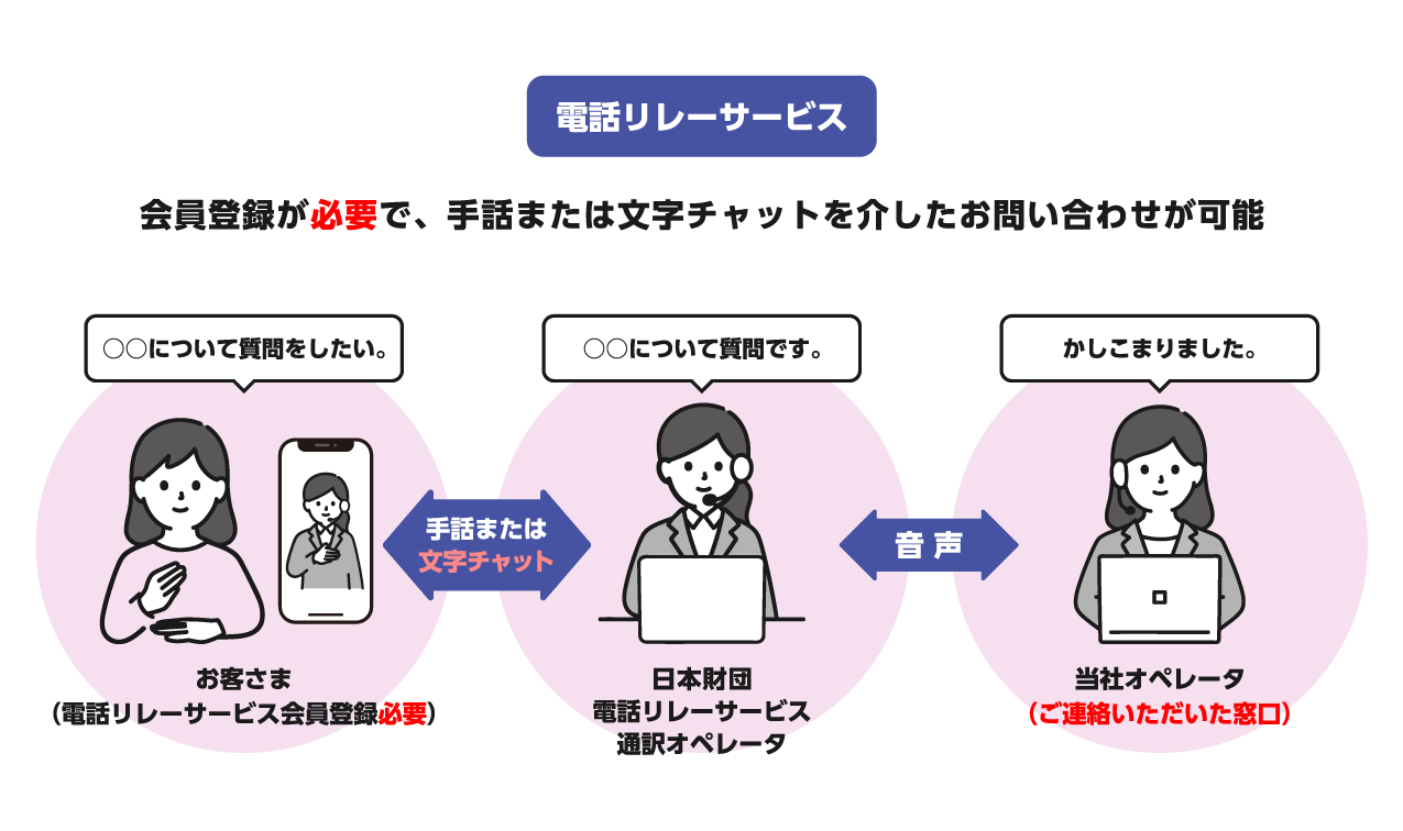 【電話リレーサービス】会員登録が必要で、手話または文字チャットを介したお問い合わせが可能 ［お客さま(電話リレーサービス会員登録必要)］-手話または文字チャット-［一般財団法人電話リレーサービス 手話通訳オペレータ］-音声-［当社オペレータ(ご連絡いただいた窓口)］