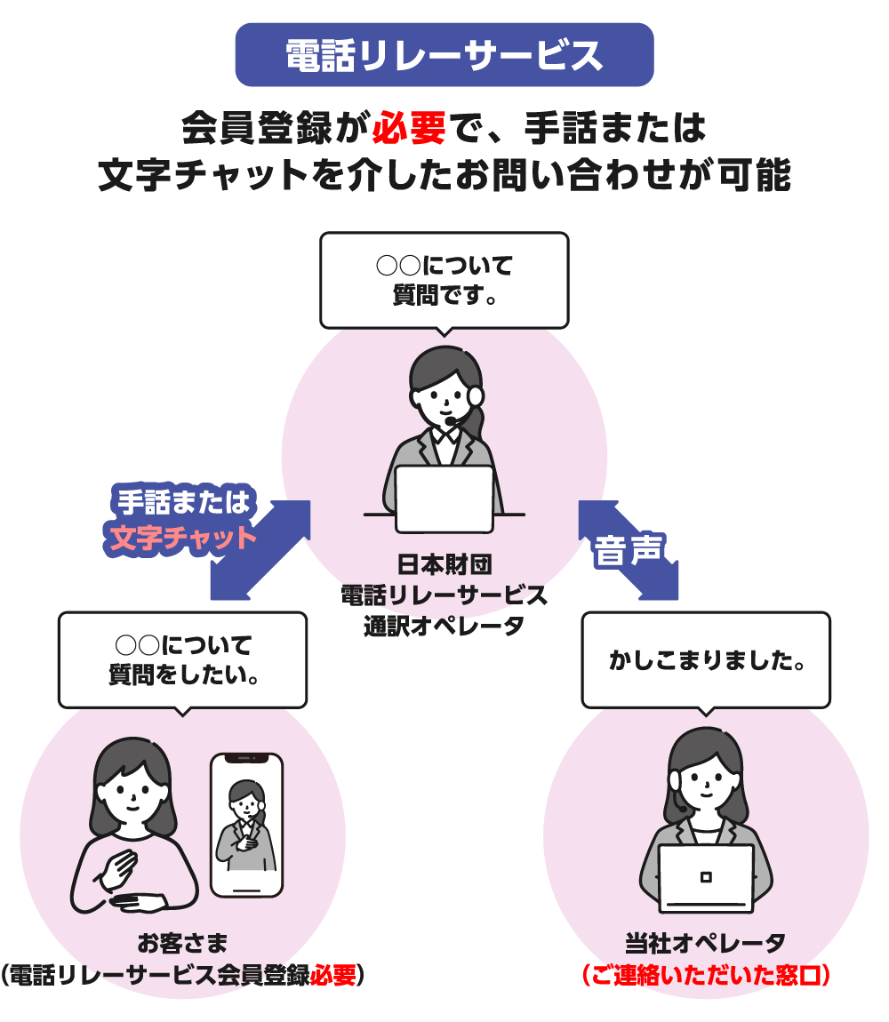 【電話リレーサービス】会員登録が必要で、手話または文字チャットを介したお問い合わせが可能 ［お客さま(電話リレーサービス会員登録必要)］-手話または文字チャット-［一般財団法人電話リレーサービス 手話通訳オペレータ］-音声-［当社オペレータ(ご連絡いただいた窓口)］