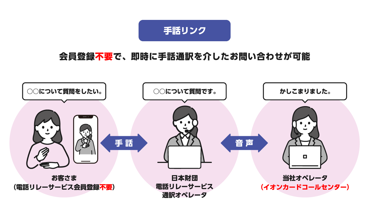【手話リンク】会員登録不要で、即時に手話通訳を介したお問い合わせが可能 ［お客さま(電話リレーサービス会員登録不要)］-手話-［一般財団法人電話リレーサービス 手話通訳オペレータ］-音声-［当社オペレータ(イオンカードコールセンター)］
