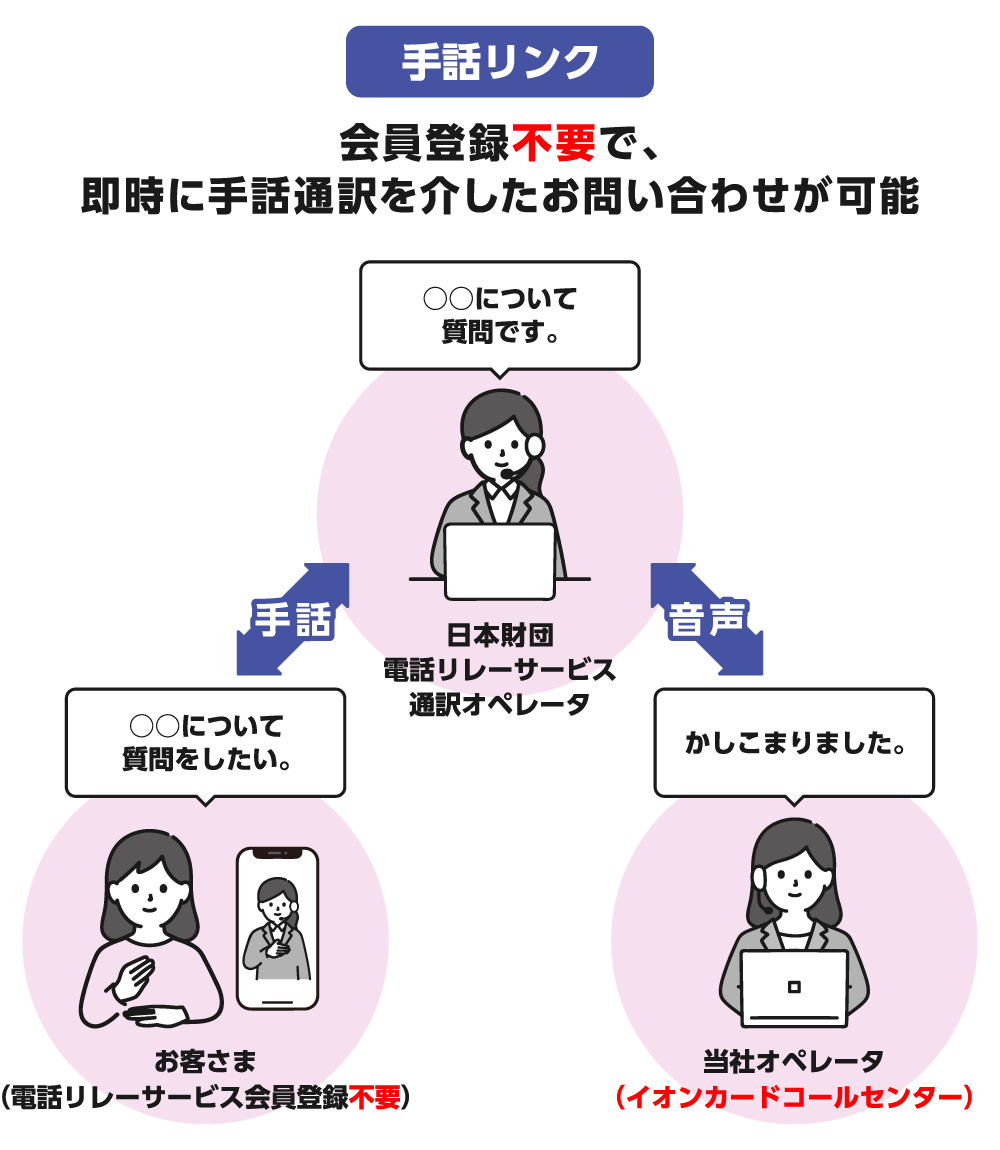 【手話リンク】会員登録不要で、即時に手話通訳を介したお問い合わせが可能 ［お客さま(電話リレーサービス会員登録不要)］-手話-［一般財団法人電話リレーサービス 手話通訳オペレータ］-音声-［当社オペレータ(イオンカードコールセンター)］