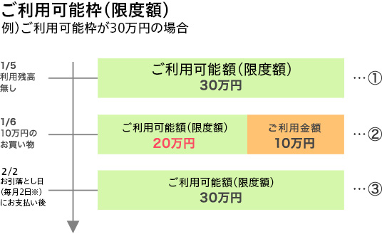 ご利用可能枠(限度額) 例)ご利用可能枠が30万円の場合 1/5利用残高無し ご利用可能額(限度額) 30万円 1/610万円のお買い物 ご利用可能額(限度額) 20万円 ご利用金額 10万円 2/2お引落とし日(毎月2日※)にお支払い後 ご利用可能額(限度額) 30万円