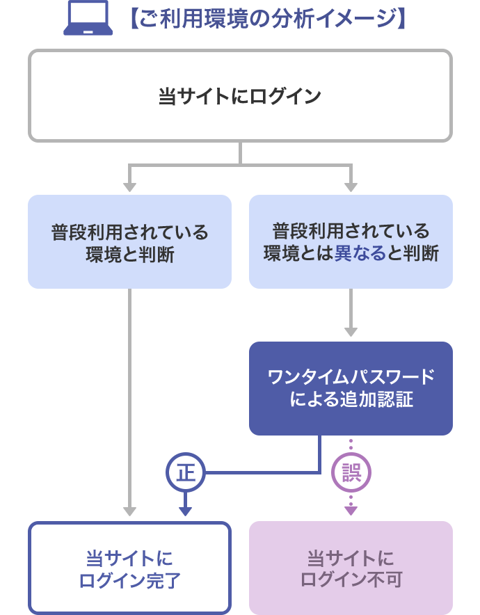 イオン 暮らし の マネー サイト ログイン