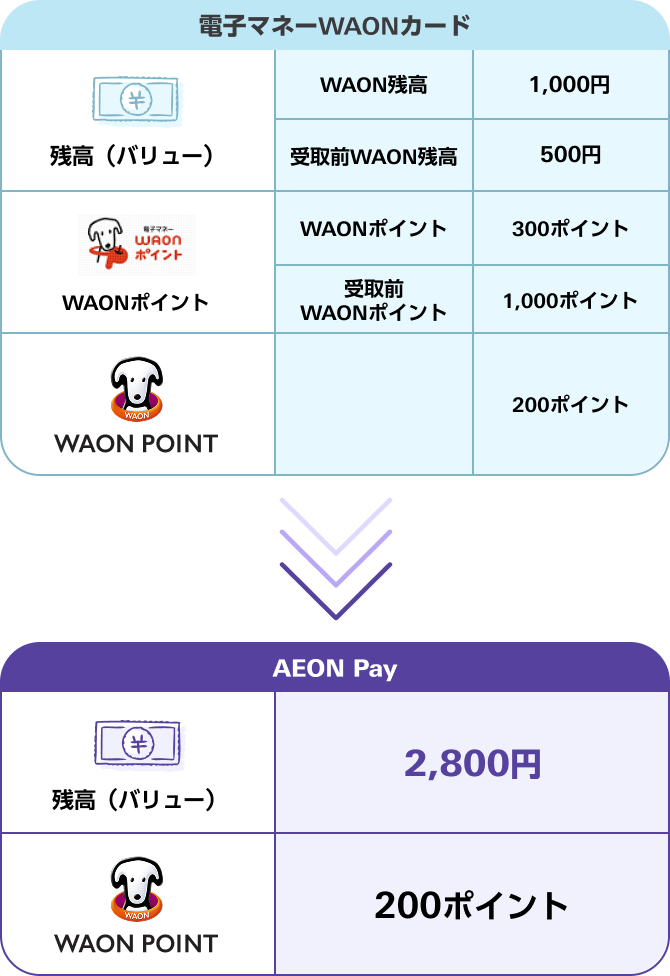 電子マネーWAONカード 残高(バリュー) WAON残高 1,000円 受取前WAON残高 500円 WAONポイント WAONポイント 300ポイント 受取前WAONポイント 1,000ポイント WAON POINT 200ポイント AEON Pay 残高(バリュー) 2,800円 WAON POINT 200ポイント