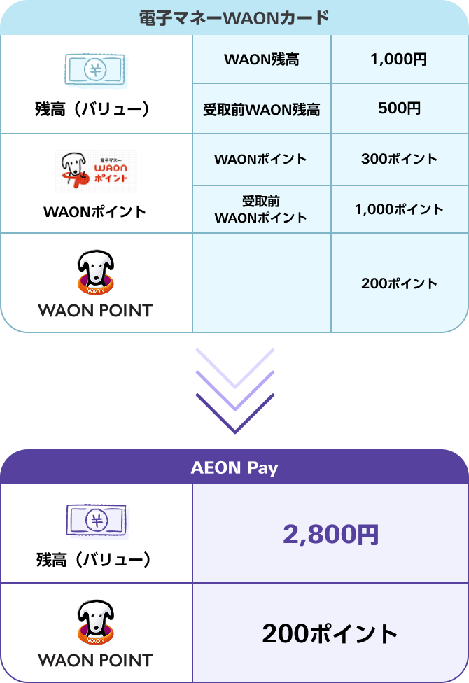 電子マネーWAONカード 残高(バリュー) WAON残高 1,000円 受取前WAON残高 500円 WAONポイント WAONポイント 300ポイント 受取前WAONポイント 1,000ポイント WAON POINT 200ポイント AEON Pay 残高(バリュー) 2,800円 WAON POINT 200ポイント