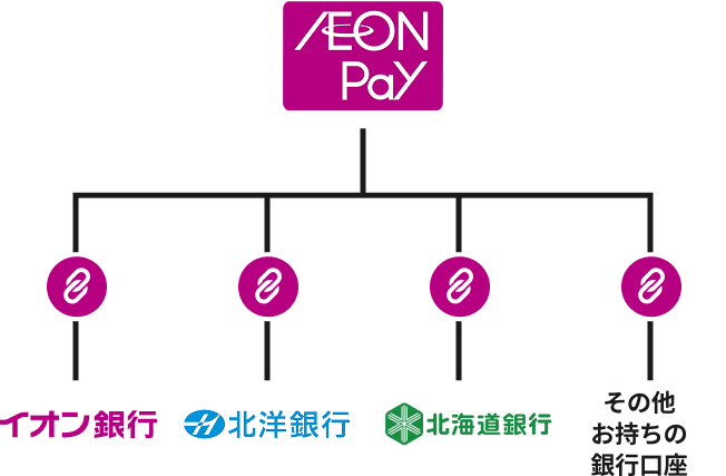 AEON Pay イオン銀行 北洋銀行 北海道銀行 その他お持ちの銀行口座