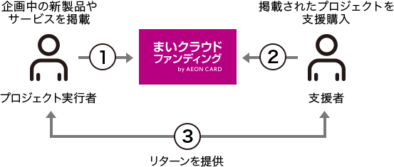 1.プロジェクト実行者 企画中の新製品やサービスを掲載 2.支援者 掲載されたプロジェクトを支援購入 3.リターンを提供 まいクラウドファンディング by AEON CARD