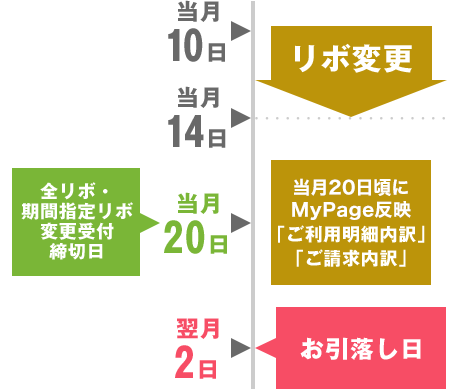 リボ変更のご利用にあたって｜リボ払いのご案内