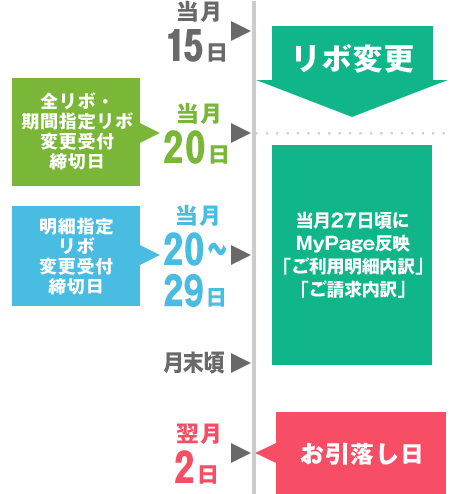 リボ変更：当月15日～20日 全リボ・期間指定リボ変更受付締切日：当月20日 明細指定リボ変更受付締切日：当月20日 当月27日頃にMyPage反映「ご利用明細内訳」「ご請求内訳」 お引落し日：翌月2日