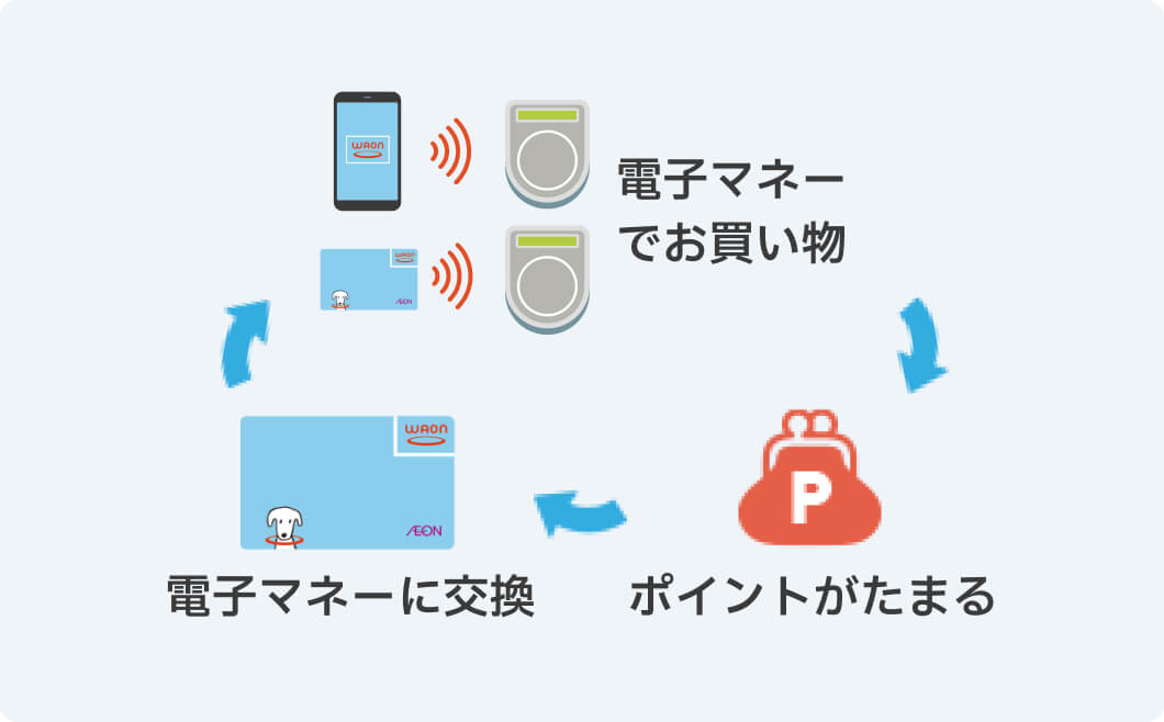 電子マネーでお買い物 ポイントがたまる 電子マネーに交換