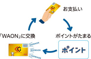 	waonに交換→お支払い→ポイントがたまる