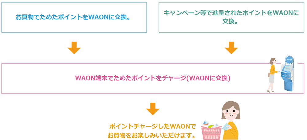 G.GWAONは、お買物でポイントがたまる、カンタン・便利な電子マネーです。*一部ポイント進呈の対象外商品・店舗がございます。*55歳以上の方を対象にしたカードです。