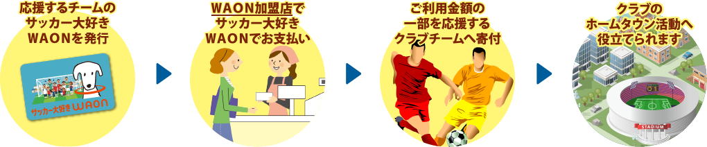 応援するチームのサッカー大好きWAONを購入→WAON加盟店でサッカー大好きWAONでお支払い→ご利用金額の一部を応援するクラブチームへ寄付→クラブやホームタウン活動へ役立てられます