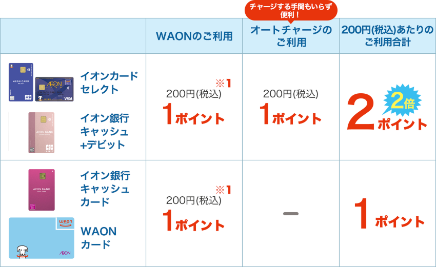 オートチャージのご利用で200円(税込)あたりのご利用ポイントが2倍！