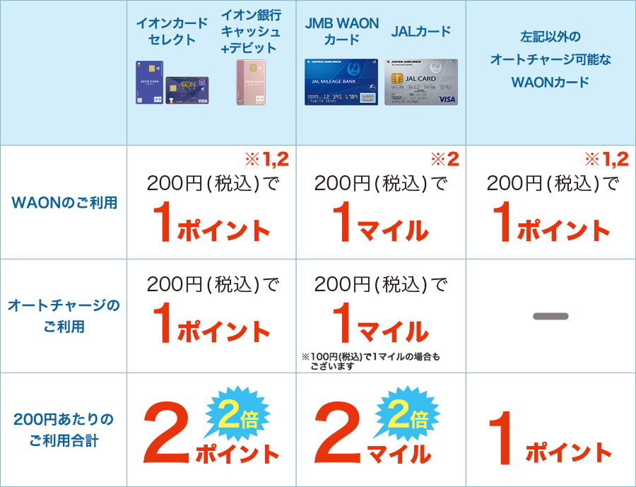 オートチャージのご利用で200円(税込)あたりのご利用ポイントが2倍！