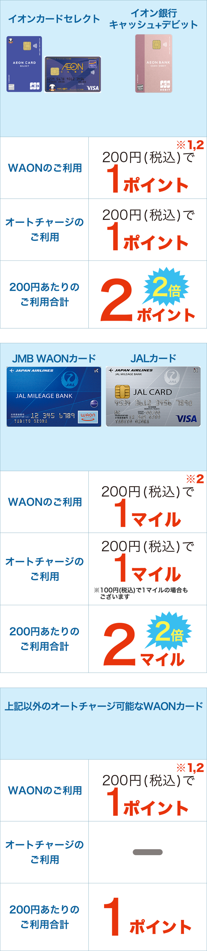 オートチャージのご利用で200円(税込)あたりのご利用ポイントが2倍！