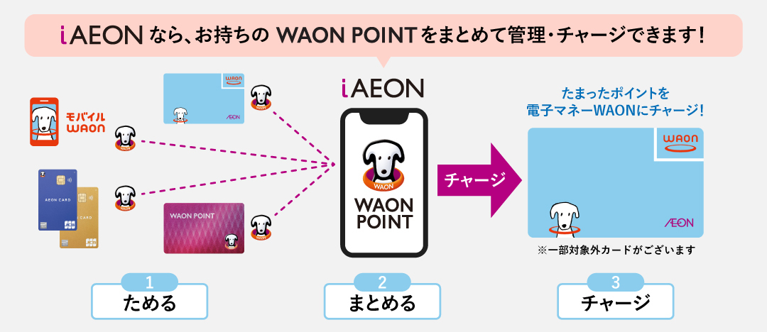 お持ちのWAON POINTをまとめて管理・チャージできます！