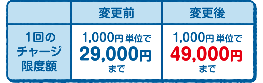 1回のチャージ限度額【変更前】1,000円単位で29,000円まで【変更後】1,000円単位で49,000円まで