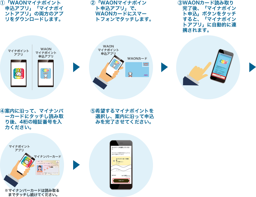 お申込みから完了までの流れイラスト