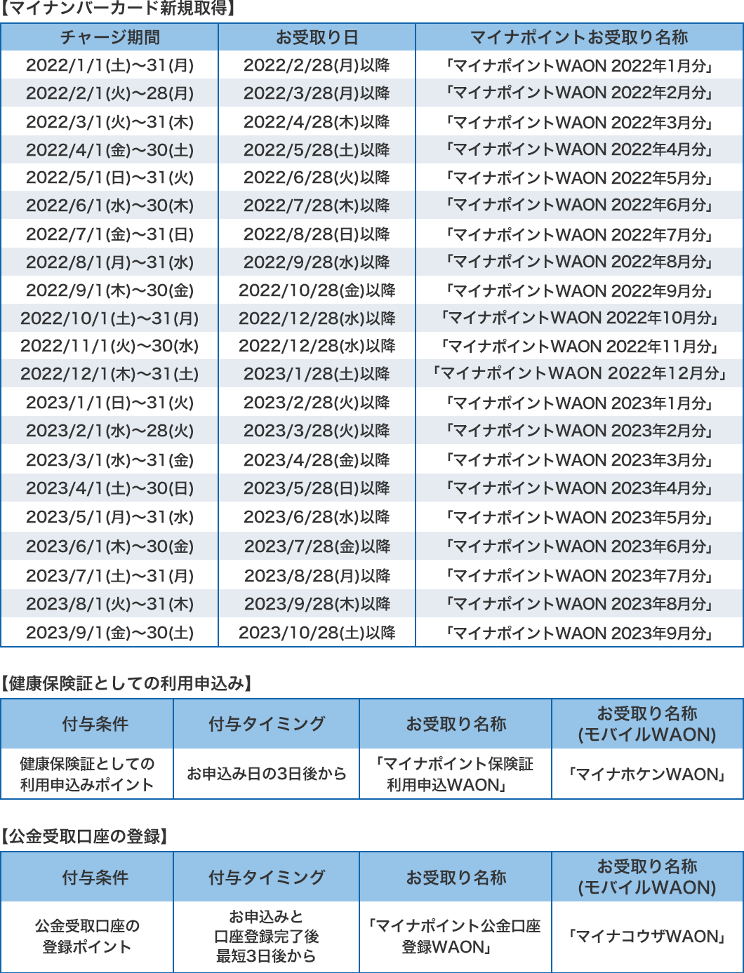 各お受取り名称・お受取りスケジュール