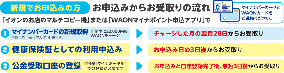 新規でお申込みの方 お申込みからお受取りの流れ