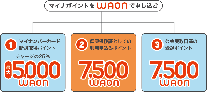 マイナポイントをWAONで申し込む 1：マイナンバーカード新規取得ポイントチャージまたはご利用の25％、最大5,000WAON 2：健康保険証としての利用申込みポイント、7,500WAON 3：公金受取口座の登録ポイント、7,500WAON