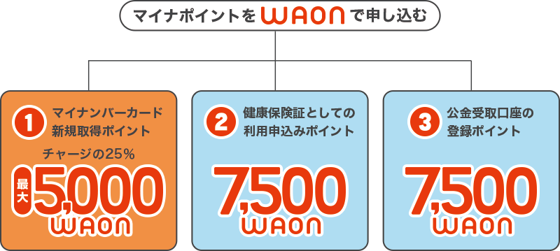 マイナポイントをWAONで申し込む 1：マイナンバーカード新規取得ポイントチャージの25％、最大5,000WAON 2：健康保険証としての利用申込みポイント、7,500WAON 3：公金受取口座の登録ポイント、7,500WAON