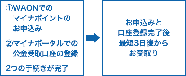 お受取りスケジュール表