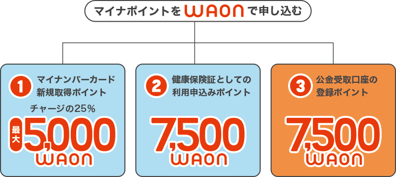マイナポイントをWAONで申し込む 1：マイナンバーカード新規取得ポイントチャージまたはご利用の25％、最大5,000WAON 2：健康保険証としての利用申込みポイント、7,500WAON 3：公金受取口座の登録ポイント、7,500WAON