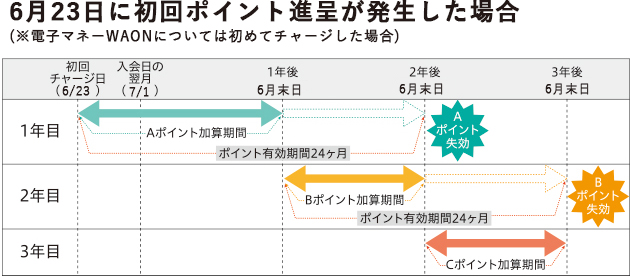 例)6月23日に初回ポイント進呈された場合（※電子マネーWAONについては初めてチャージした場合）